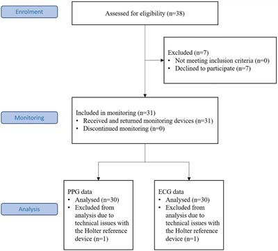 Wrist-worn device combining PPG and ECG can be reliably used for atrial fibrillation detection in an outpatient setting